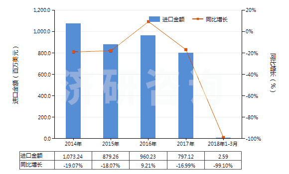 2014-2018年3月中國(guó)其他塑料的廢碎料及下腳料(HS39159090)進(jìn)口總額及增速統(tǒng)計(jì)
